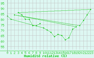 Courbe de l'humidit relative pour Lanvoc (29)