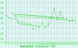 Courbe de l'humidit relative pour Topcliffe Royal Air Force Base
