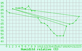 Courbe de l'humidit relative pour Manlleu (Esp)