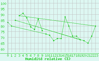 Courbe de l'humidit relative pour Berkenhout AWS