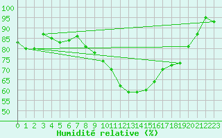 Courbe de l'humidit relative pour Heino Aws