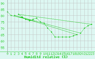 Courbe de l'humidit relative pour Pointe de Chassiron (17)