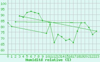 Courbe de l'humidit relative pour Clermont-Ferrand (63)