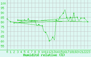 Courbe de l'humidit relative pour Isle Of Man / Ronaldsway Airport