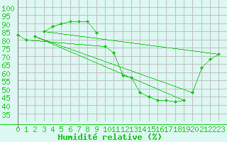 Courbe de l'humidit relative pour Albi (81)