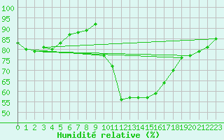 Courbe de l'humidit relative pour Pointe de Socoa (64)