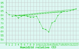 Courbe de l'humidit relative pour Calvi (2B)