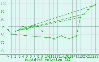 Courbe de l'humidit relative pour Walney Island