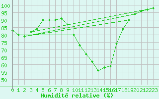 Courbe de l'humidit relative pour Saint-Auban (04)