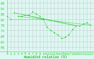 Courbe de l'humidit relative pour Valleroy (54)