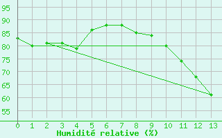 Courbe de l'humidit relative pour Celles-sur-Ource (10)
