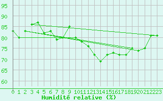 Courbe de l'humidit relative pour Potes / Torre del Infantado (Esp)