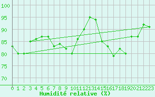 Courbe de l'humidit relative pour Douzens (11)