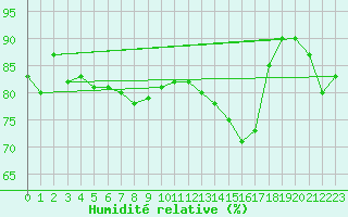 Courbe de l'humidit relative pour Pordic (22)