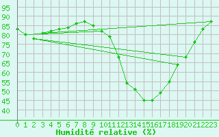 Courbe de l'humidit relative pour Anvers (Be)