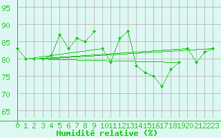Courbe de l'humidit relative pour Keswick