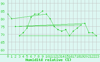 Courbe de l'humidit relative pour Avord (18)
