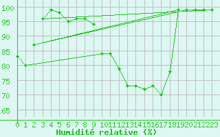 Courbe de l'humidit relative pour Schoeckl