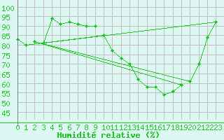 Courbe de l'humidit relative pour Pau (64)