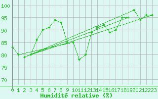 Courbe de l'humidit relative pour Creil (60)