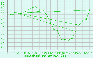 Courbe de l'humidit relative pour Poitiers (86)