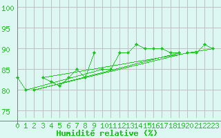 Courbe de l'humidit relative pour Andeer
