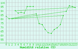 Courbe de l'humidit relative pour Weihenstephan