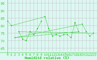 Courbe de l'humidit relative pour Svinoy Fyr