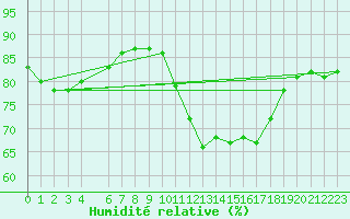 Courbe de l'humidit relative pour Lige Bierset (Be)
