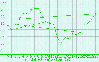 Courbe de l'humidit relative pour Saint-Brieuc (22)