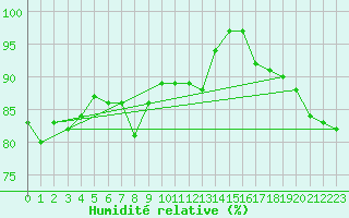 Courbe de l'humidit relative pour Le Touquet (62)