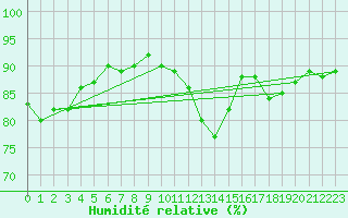 Courbe de l'humidit relative pour Ajaccio - Campo dell'Oro (2A)