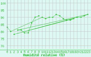 Courbe de l'humidit relative pour Saint-Jean-de-Vedas (34)