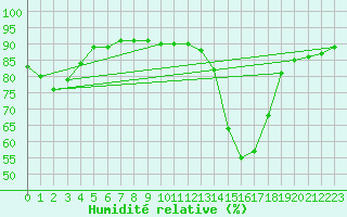 Courbe de l'humidit relative pour Melle (Be)