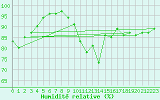 Courbe de l'humidit relative pour Lons-le-Saunier (39)