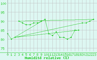 Courbe de l'humidit relative pour Saint-Brevin (44)