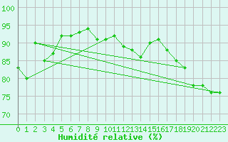 Courbe de l'humidit relative pour Salon-de-Provence (13)
