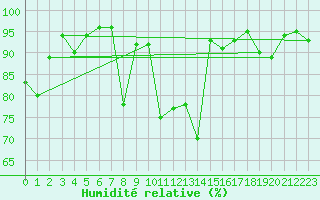 Courbe de l'humidit relative pour Altnaharra