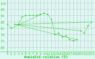 Courbe de l'humidit relative pour Pembrey Sands