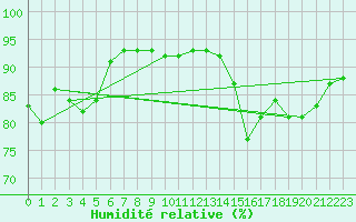 Courbe de l'humidit relative pour Le Touquet (62)