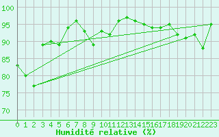 Courbe de l'humidit relative pour La Brvine (Sw)