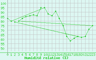 Courbe de l'humidit relative pour Roissy (95)