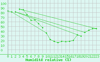 Courbe de l'humidit relative pour Tiaret