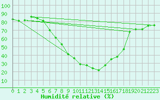 Courbe de l'humidit relative pour Soknedal