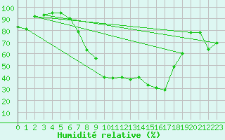 Courbe de l'humidit relative pour Rotenburg (Wuemme)