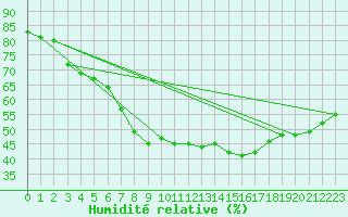 Courbe de l'humidit relative pour Inari Saariselka