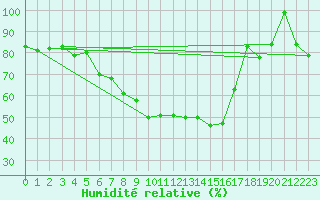 Courbe de l'humidit relative pour Grand Saint Bernard (Sw)