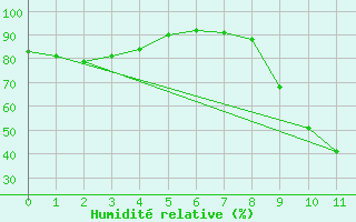 Courbe de l'humidit relative pour Ristolas - La Monta (05)