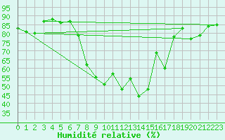 Courbe de l'humidit relative pour Andeer