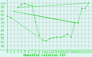 Courbe de l'humidit relative pour Neuhutten-Spessart